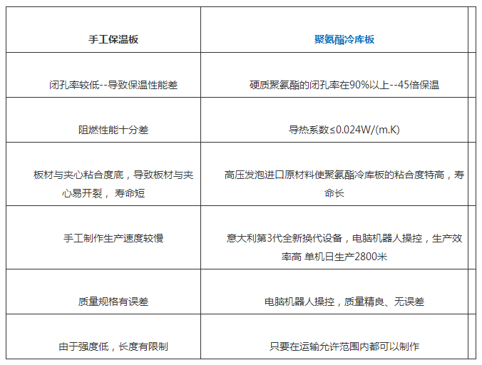 手工保温板与聚氨酯冷库板PK